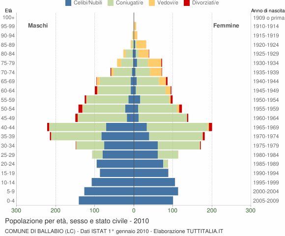 Grafico Popolazione per età, sesso e stato civile Comune di Ballabio (LC)