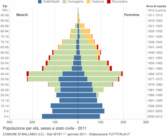 Grafico Popolazione per età, sesso e stato civile Comune di Ballabio (LC)