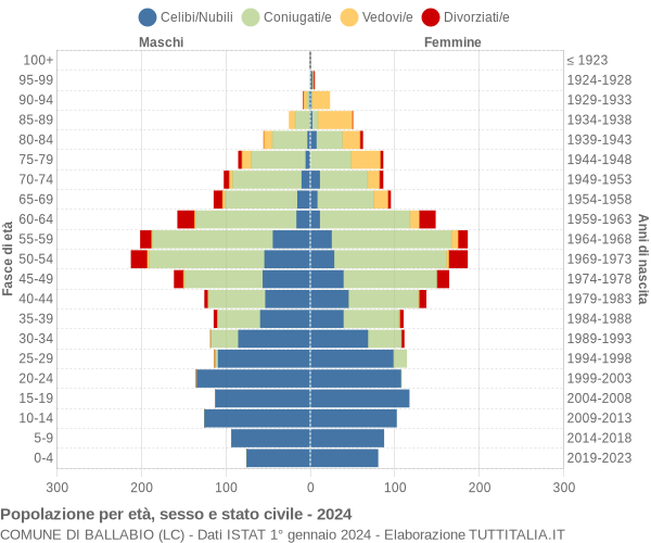 Grafico Popolazione per età, sesso e stato civile Comune di Ballabio (LC)