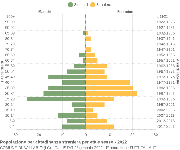 Grafico cittadini stranieri - Ballabio 2022