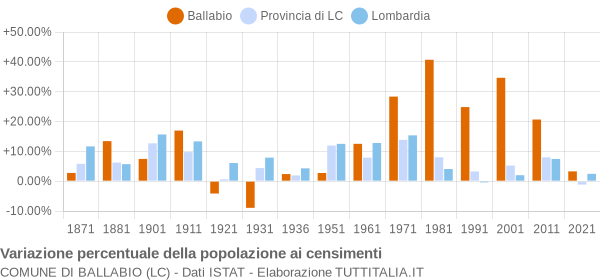 Grafico variazione percentuale della popolazione Comune di Ballabio (LC)