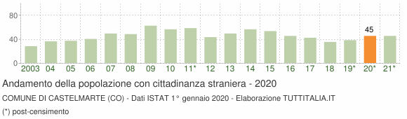 Grafico andamento popolazione stranieri Comune di Castelmarte (CO)
