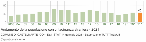 Grafico andamento popolazione stranieri Comune di Castelmarte (CO)