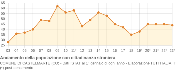 Andamento popolazione stranieri Comune di Castelmarte (CO)