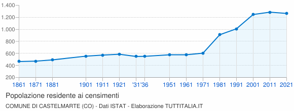 Grafico andamento storico popolazione Comune di Castelmarte (CO)