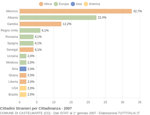 Grafico cittadinanza stranieri - Castelmarte 2007