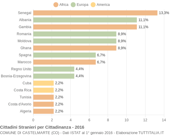 Grafico cittadinanza stranieri - Castelmarte 2016