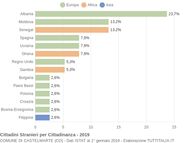 Grafico cittadinanza stranieri - Castelmarte 2019