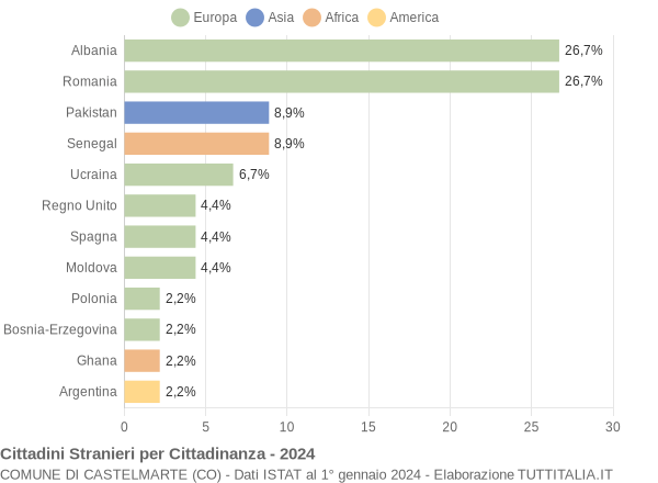 Grafico cittadinanza stranieri - Castelmarte 2024