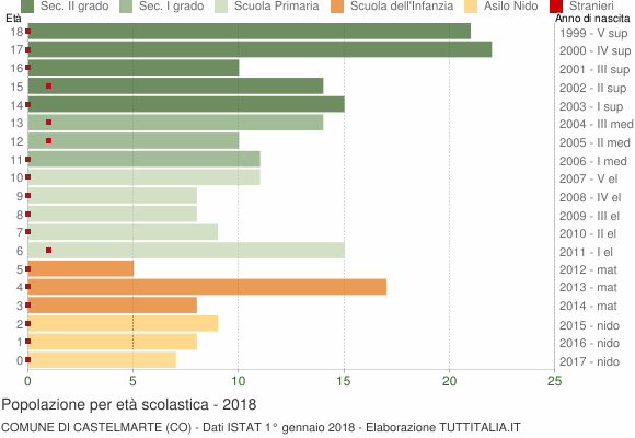 Grafico Popolazione in età scolastica - Castelmarte 2018