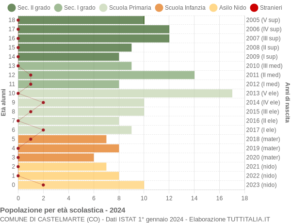 Grafico Popolazione in età scolastica - Castelmarte 2024