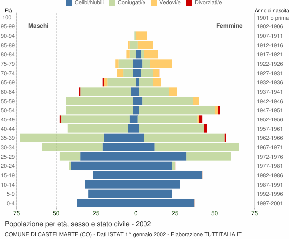 Grafico Popolazione per età, sesso e stato civile Comune di Castelmarte (CO)