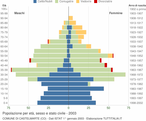 Grafico Popolazione per età, sesso e stato civile Comune di Castelmarte (CO)