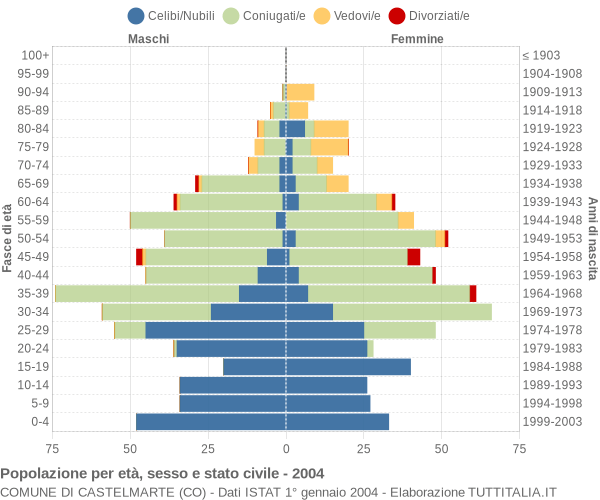 Grafico Popolazione per età, sesso e stato civile Comune di Castelmarte (CO)