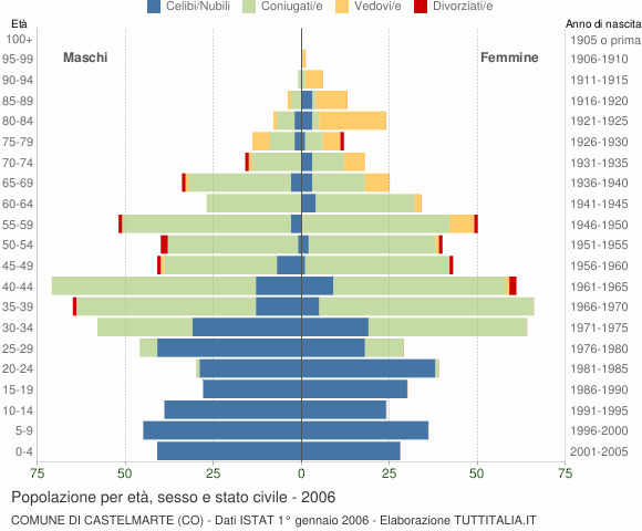 Grafico Popolazione per età, sesso e stato civile Comune di Castelmarte (CO)