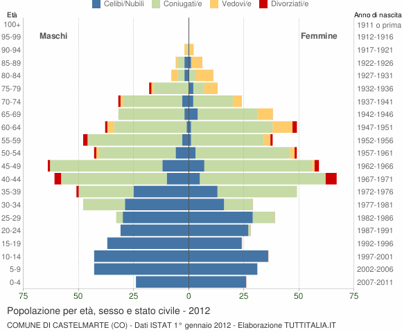 Grafico Popolazione per età, sesso e stato civile Comune di Castelmarte (CO)