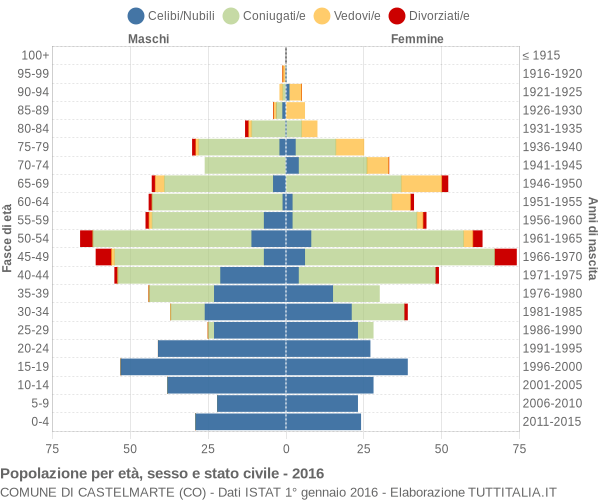 Grafico Popolazione per età, sesso e stato civile Comune di Castelmarte (CO)