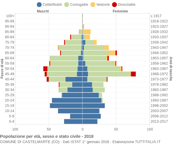 Grafico Popolazione per età, sesso e stato civile Comune di Castelmarte (CO)