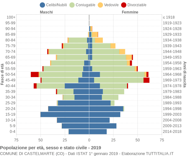 Grafico Popolazione per età, sesso e stato civile Comune di Castelmarte (CO)