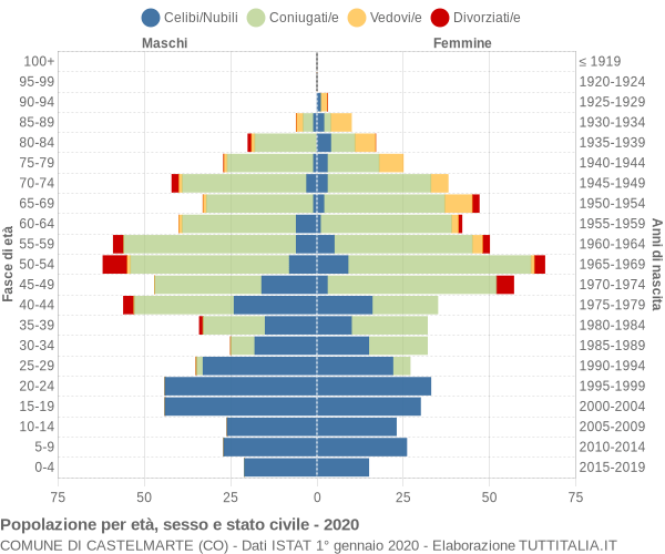 Grafico Popolazione per età, sesso e stato civile Comune di Castelmarte (CO)