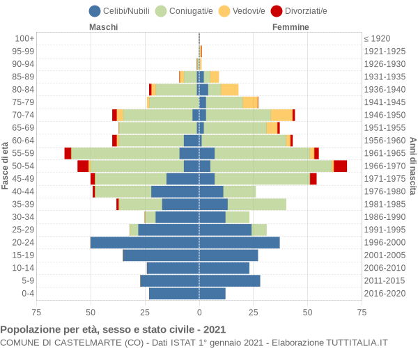 Grafico Popolazione per età, sesso e stato civile Comune di Castelmarte (CO)