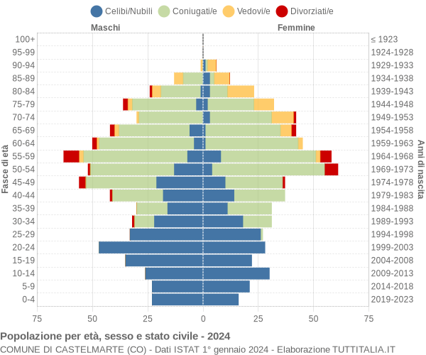 Grafico Popolazione per età, sesso e stato civile Comune di Castelmarte (CO)