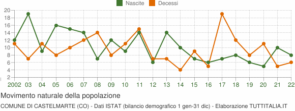 Grafico movimento naturale della popolazione Comune di Castelmarte (CO)