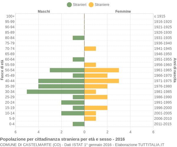 Grafico cittadini stranieri - Castelmarte 2016