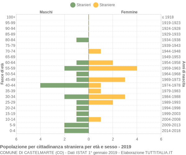 Grafico cittadini stranieri - Castelmarte 2019