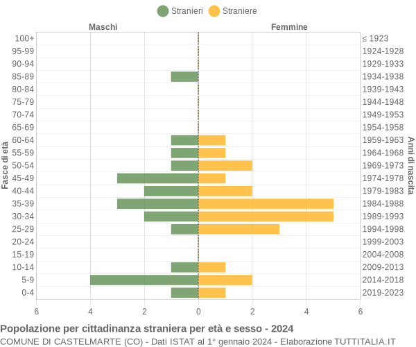 Grafico cittadini stranieri - Castelmarte 2024