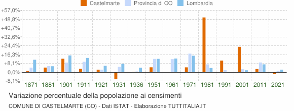 Grafico variazione percentuale della popolazione Comune di Castelmarte (CO)