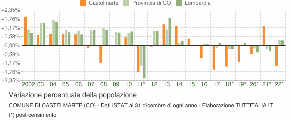 Variazione percentuale della popolazione Comune di Castelmarte (CO)