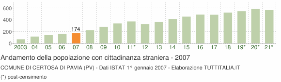 Grafico andamento popolazione stranieri Comune di Certosa di Pavia (PV)