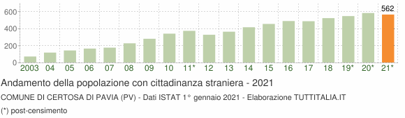 Grafico andamento popolazione stranieri Comune di Certosa di Pavia (PV)