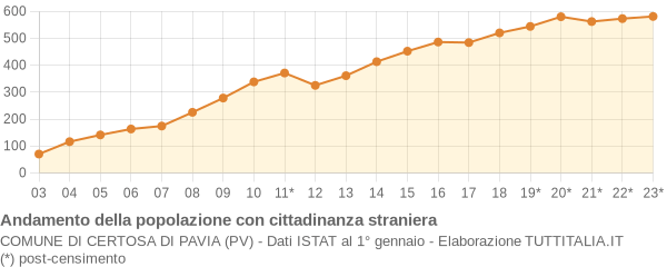 Andamento popolazione stranieri Comune di Certosa di Pavia (PV)