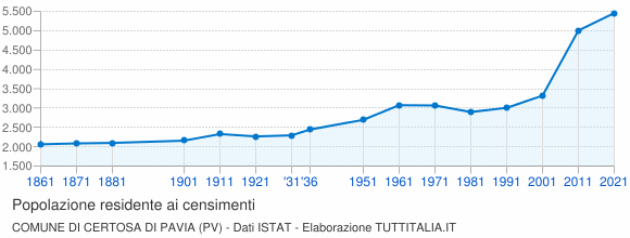 Grafico andamento storico popolazione Comune di Certosa di Pavia (PV)
