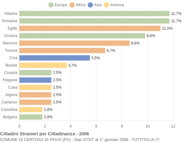 Grafico cittadinanza stranieri - Certosa di Pavia 2006