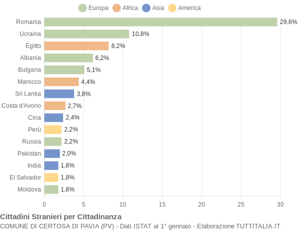 Grafico cittadinanza stranieri - Certosa di Pavia 2015