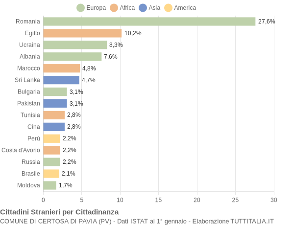 Grafico cittadinanza stranieri - Certosa di Pavia 2020