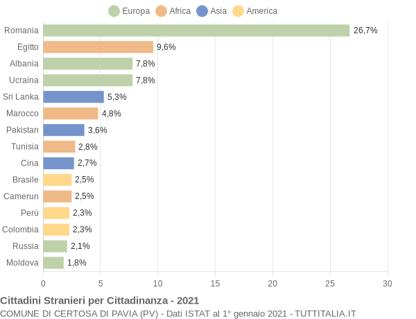 Grafico cittadinanza stranieri - Certosa di Pavia 2021