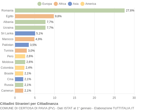 Grafico cittadinanza stranieri - Certosa di Pavia 2022