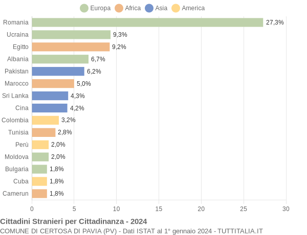 Grafico cittadinanza stranieri - Certosa di Pavia 2024