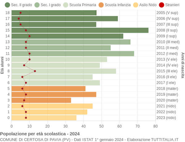 Grafico Popolazione in età scolastica - Certosa di Pavia 2024