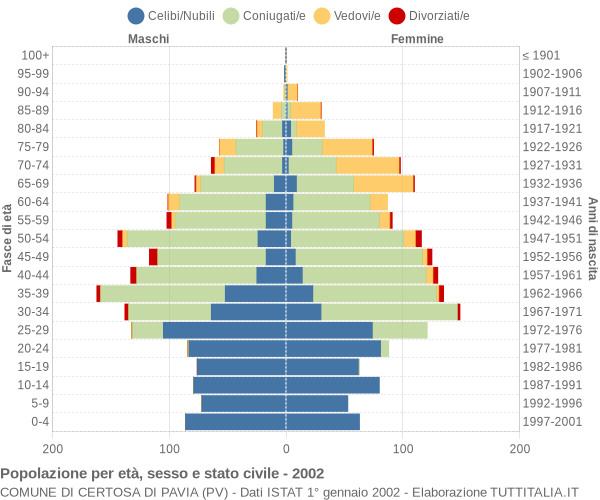 Grafico Popolazione per età, sesso e stato civile Comune di Certosa di Pavia (PV)