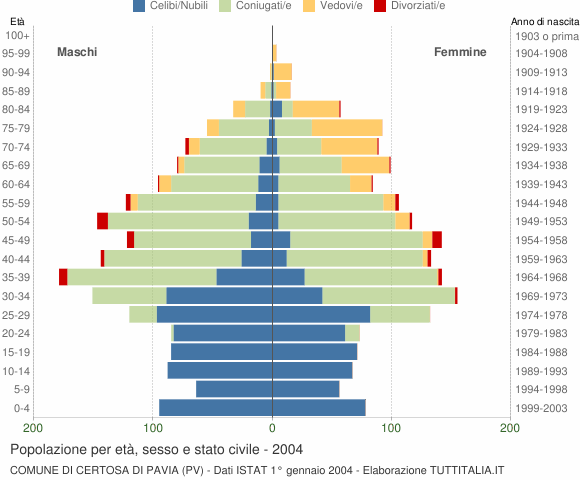 Grafico Popolazione per età, sesso e stato civile Comune di Certosa di Pavia (PV)