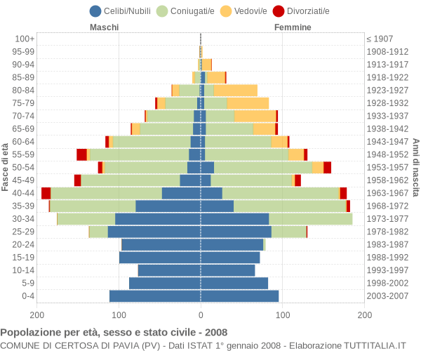 Grafico Popolazione per età, sesso e stato civile Comune di Certosa di Pavia (PV)