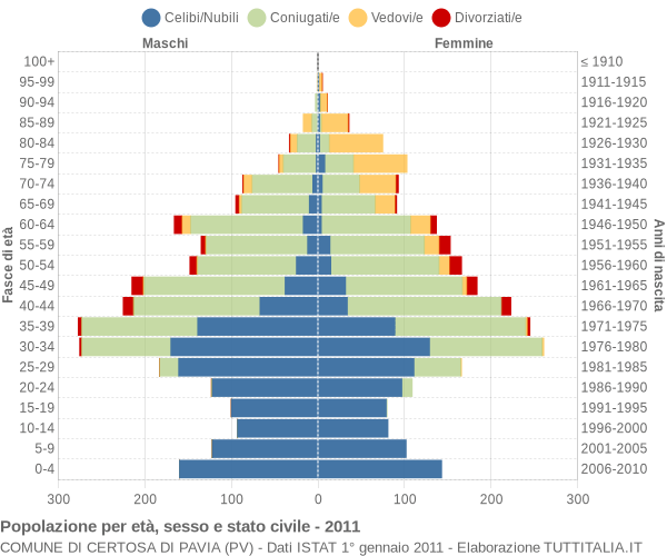 Grafico Popolazione per età, sesso e stato civile Comune di Certosa di Pavia (PV)