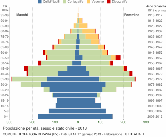 Grafico Popolazione per età, sesso e stato civile Comune di Certosa di Pavia (PV)