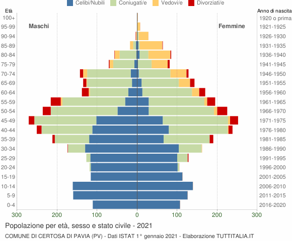 Grafico Popolazione per età, sesso e stato civile Comune di Certosa di Pavia (PV)