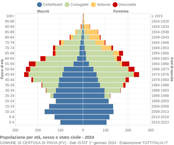 Grafico Popolazione per età, sesso e stato civile Comune di Certosa di Pavia (PV)